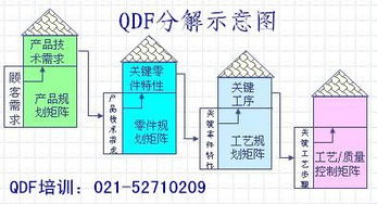 信息技術(shù)咨詢服務(wù)中的QFD質(zhì)量功能展開(kāi) 上海勤思質(zhì)量管理培訓(xùn)班助力企業(yè)精準(zhǔn)創(chuàng)新